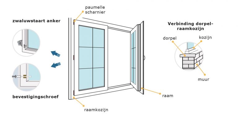 Raamkozijnen en vensterdorpels Hergebruik van bouwmaterialen